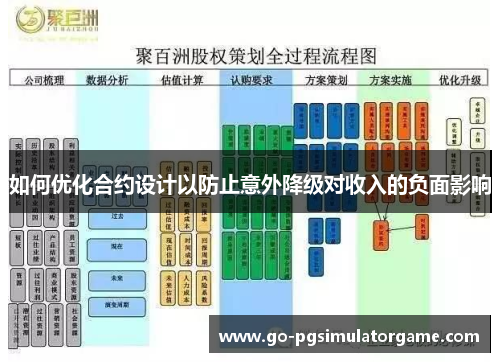 如何优化合约设计以防止意外降级对收入的负面影响